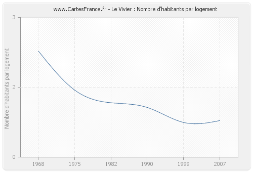 Le Vivier : Nombre d'habitants par logement